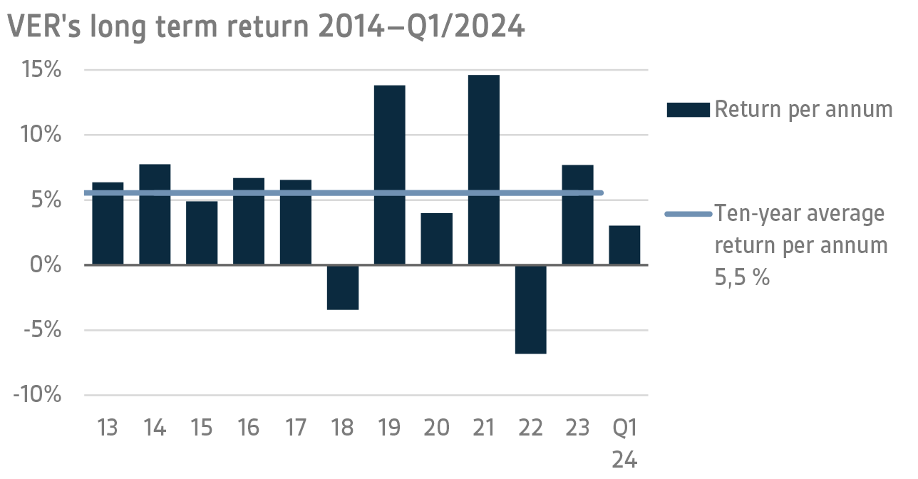 VERs long term return 2014-Q12024